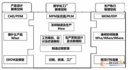 從PLM視角看懂?dāng)?shù)字化工廠(chǎng)的架構(gòu)體系